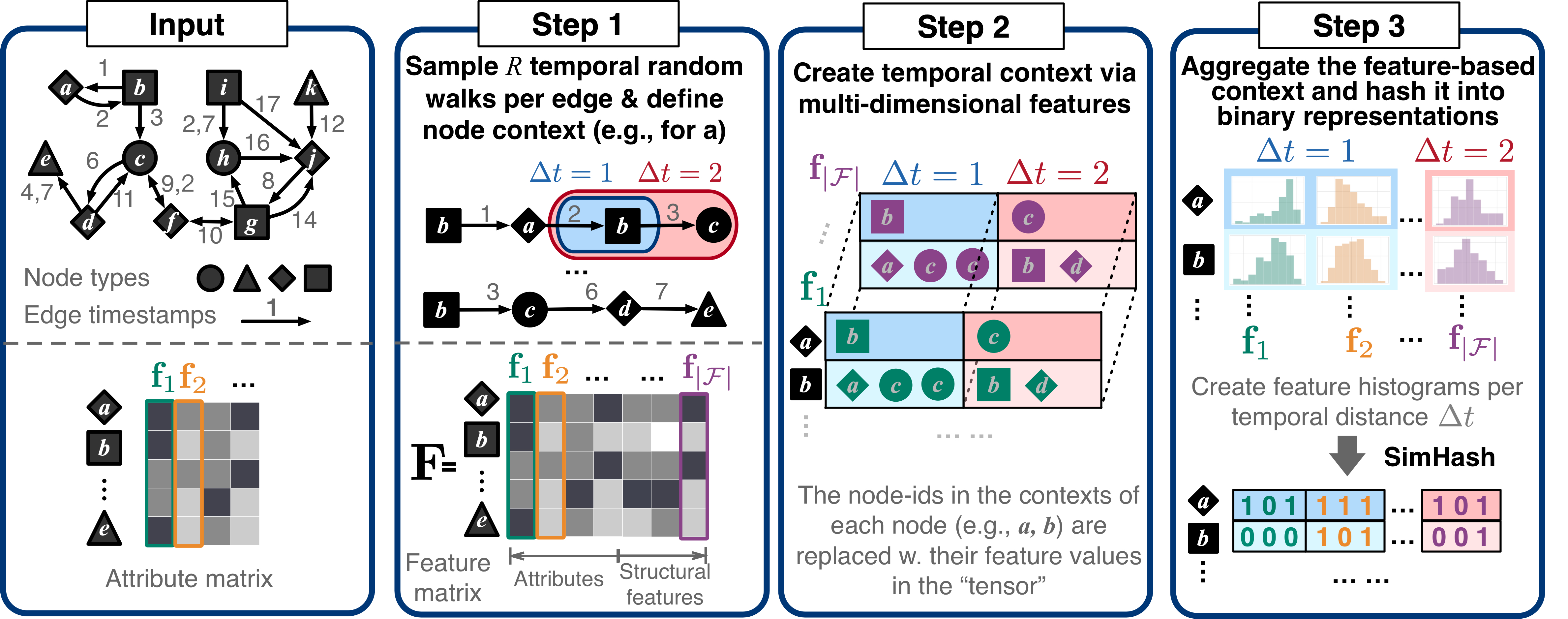Overview of node2bits